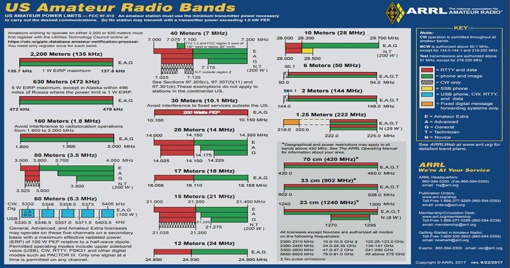 HAM radio frequencis and bands in USA