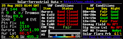 HF band conditions representative